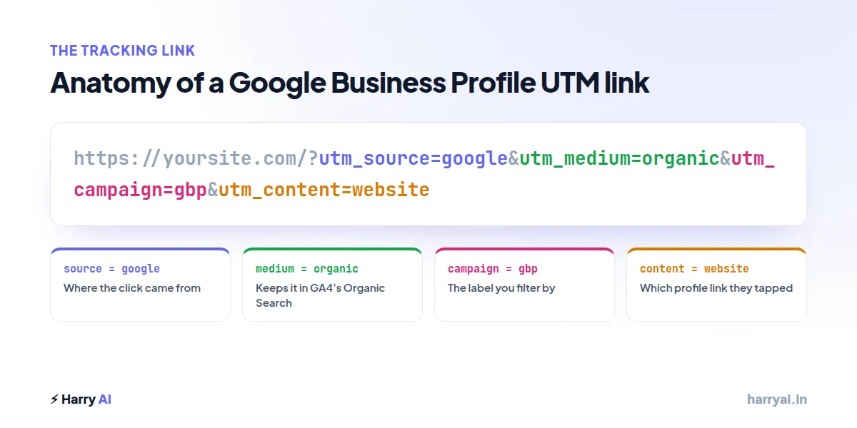 Colour-coded anatomy of a Google Business Profile UTM tracking link