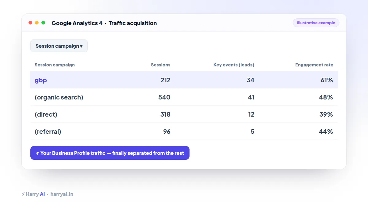 GA4 Traffic acquisition report with the gbp campaign row highlighted