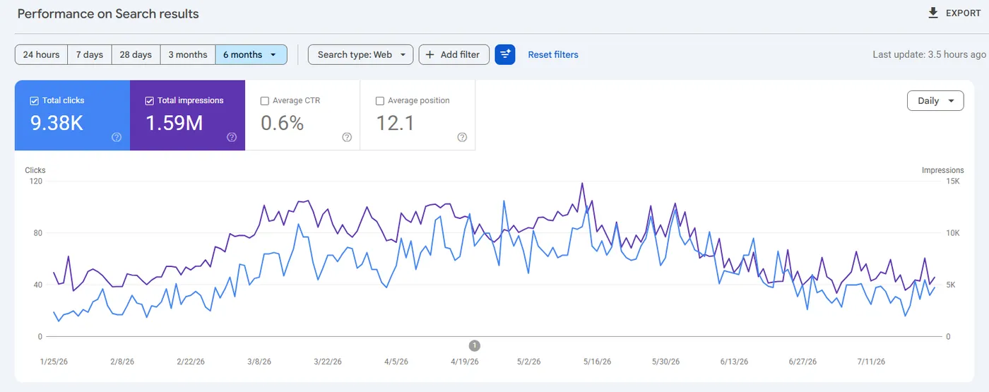 Google Search Console performance: 1.59M impressions, 9.38K clicks, 0.6% CTR, average position 12.1 over six months