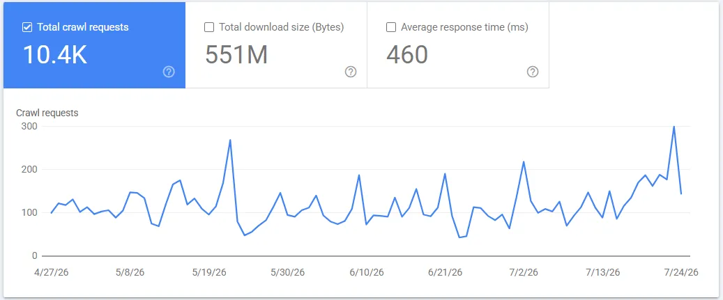 Search Console crawl stats: 10.4K crawl requests, 551MB downloaded, 460ms average response time